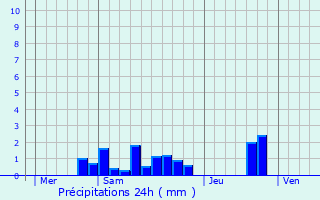 Graphique des précipitations prvues pour Berganty