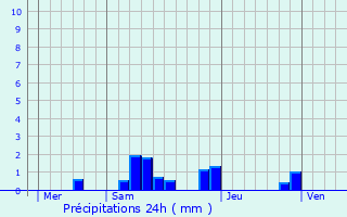 Graphique des précipitations prvues pour Gnelard