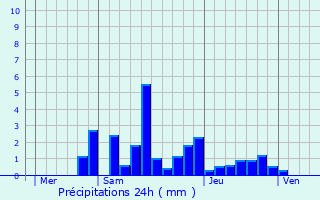 Graphique des précipitations prvues pour Dinoz