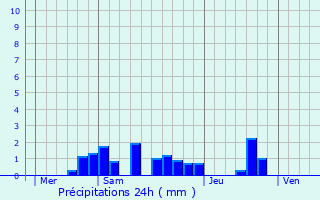 Graphique des précipitations prvues pour Pontcirq