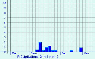 Graphique des précipitations prvues pour Lentigny