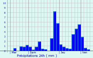 Graphique des précipitations prvues pour Verdonnet