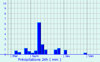 Graphique des précipitations prvues pour Plombires-ls-Dijon