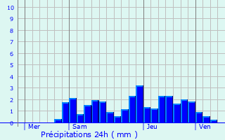 Graphique des précipitations prvues pour Valezan