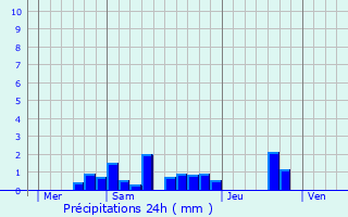 Graphique des précipitations prvues pour Valprionde