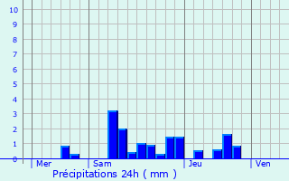 Graphique des précipitations prvues pour Jouvenon