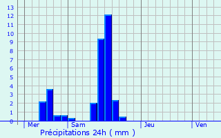 Graphique des précipitations prvues pour Weiler