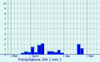 Graphique des précipitations prvues pour Durfort-Lacapelette