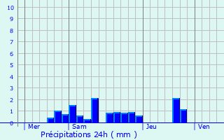 Graphique des précipitations prvues pour Belmontet