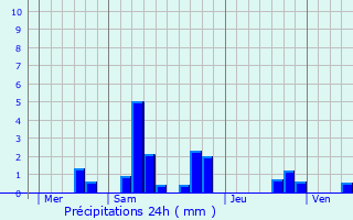 Graphique des précipitations prvues pour Gouloux