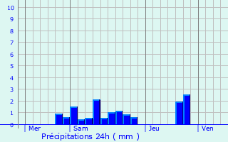 Graphique des précipitations prvues pour Concots