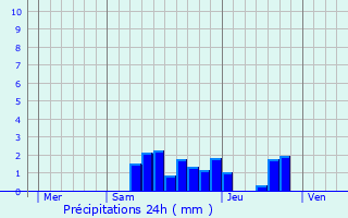 Graphique des précipitations prvues pour Lent
