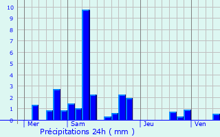 Graphique des précipitations prvues pour Courcelles-ls-Montbard