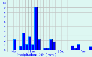 Graphique des précipitations prvues pour Verdonnet