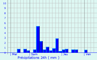 Graphique des précipitations prvues pour Trouhans