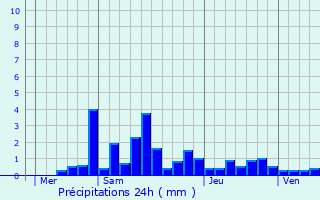 Graphique des précipitations prvues pour Thifosse