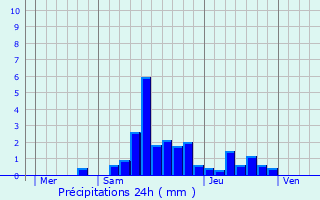 Graphique des précipitations prvues pour Injoux-Gnissiat