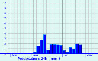 Graphique des précipitations prvues pour Serrires-sur-Ain