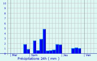 Graphique des précipitations prvues pour Derbamont
