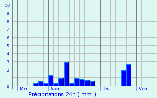 Graphique des précipitations prvues pour Belmont-Sainte-Foi