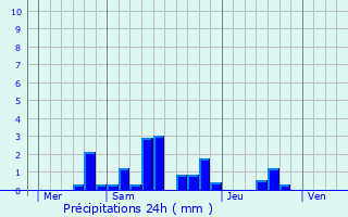 Graphique des précipitations prvues pour Harchchamp