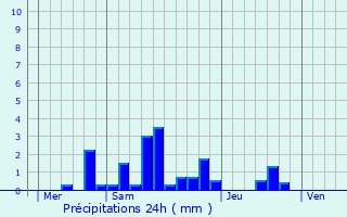 Graphique des précipitations prvues pour Soncourt