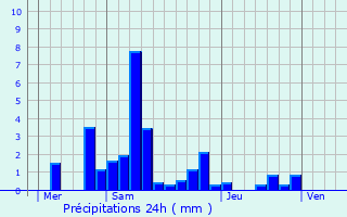 Graphique des précipitations prvues pour Beaunotte