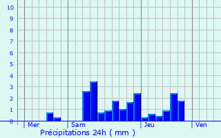 Graphique des précipitations prvues pour Beaupont