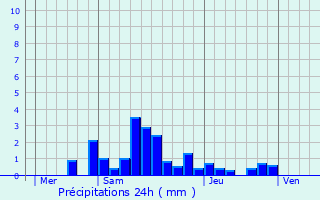 Graphique des précipitations prvues pour Carspach