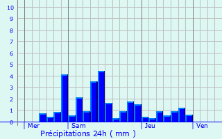 Graphique des précipitations prvues pour La Longine