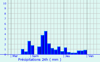 Graphique des précipitations prvues pour Folgensbourg