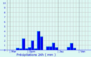 Graphique des précipitations prvues pour Chtenois