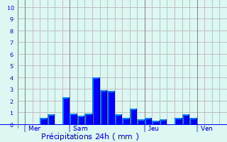 Graphique des précipitations prvues pour Elbach