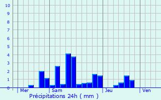 Graphique des précipitations prvues pour Bainville-aux-Saules