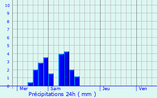 Graphique des précipitations prvues pour Ballans