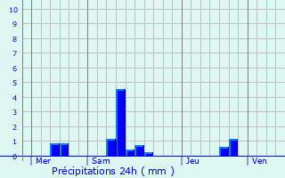 Graphique des précipitations prvues pour Steinseltz