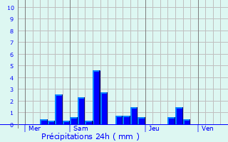 Graphique des précipitations prvues pour Ollainville