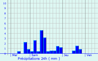 Graphique des précipitations prvues pour Remoncourt