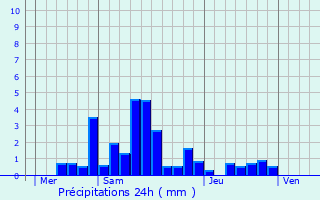 Graphique des précipitations prvues pour Belfahy