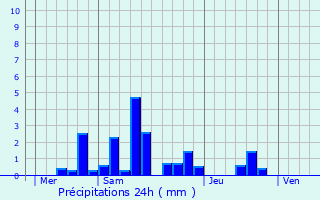Graphique des précipitations prvues pour Aulnois