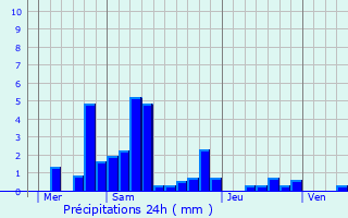 Graphique des précipitations prvues pour Lucey