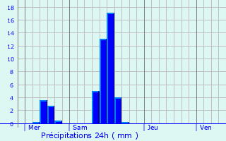 Graphique des précipitations prvues pour Bourscheid