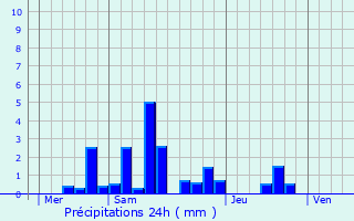 Graphique des précipitations prvues pour Auzainvilliers