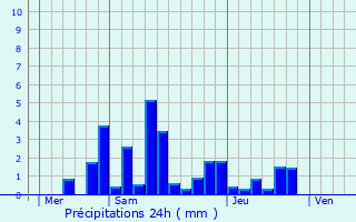 Graphique des précipitations prvues pour Mailleroncourt-Saint-Pancras