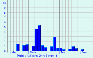 Graphique des précipitations prvues pour Jancigny
