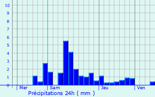 Graphique des précipitations prvues pour Kiffis
