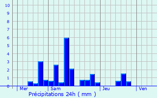 Graphique des précipitations prvues pour Urville