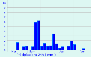 Graphique des précipitations prvues pour Montagney