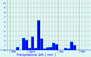 Graphique des précipitations prvues pour Nonville