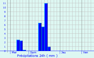 Graphique des précipitations prvues pour Lellig